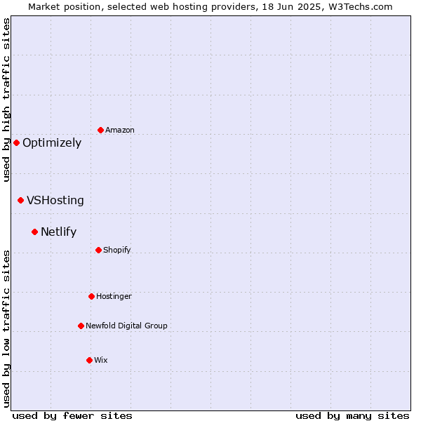 Market position of Netlify vs. VSHosting vs. Optimizely