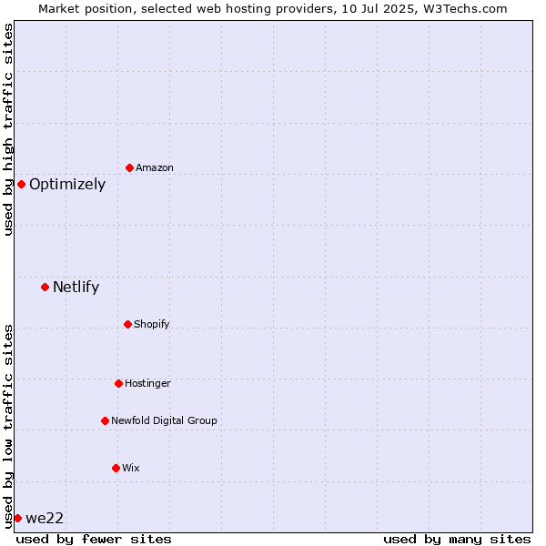 Market position of Netlify vs. Optimizely vs. we22