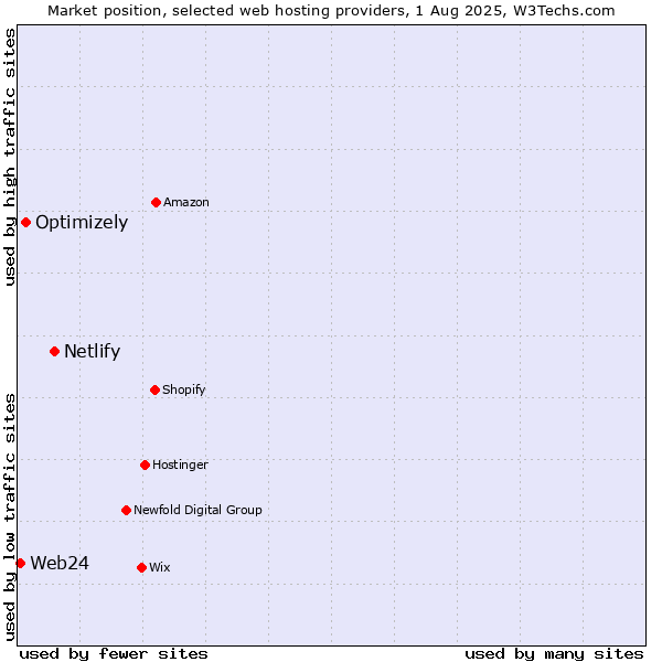 Market position of Netlify vs. Optimizely vs. Web24