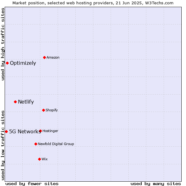 Market position of Netlify vs. Optimizely vs. 5G Networks