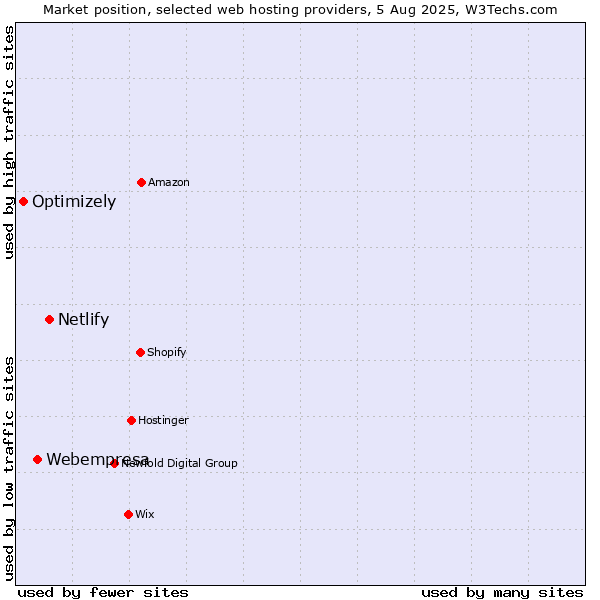 Market position of Netlify vs. Webempresa vs. Optimizely