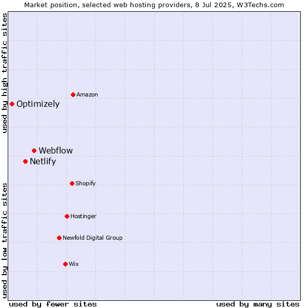 Market position of Webflow vs. Netlify vs. Optimizely