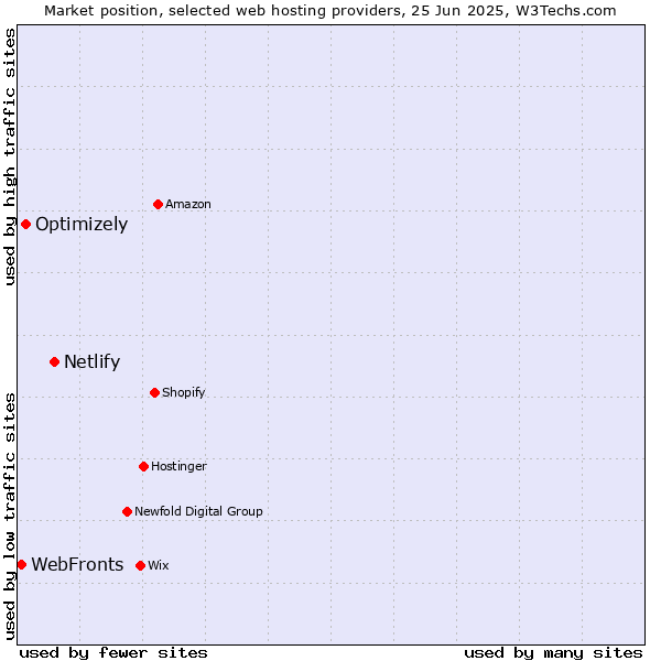Market position of Netlify vs. Optimizely vs. WebFronts