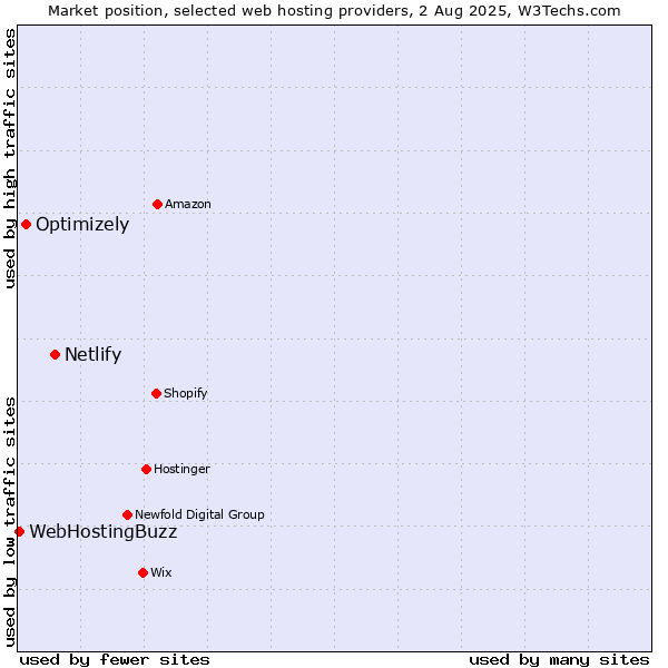 Market position of Netlify vs. Optimizely vs. WebHostingBuzz