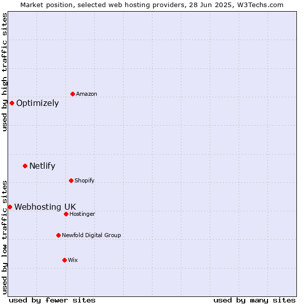 Market position of Netlify vs. Optimizely vs. Webhosting UK