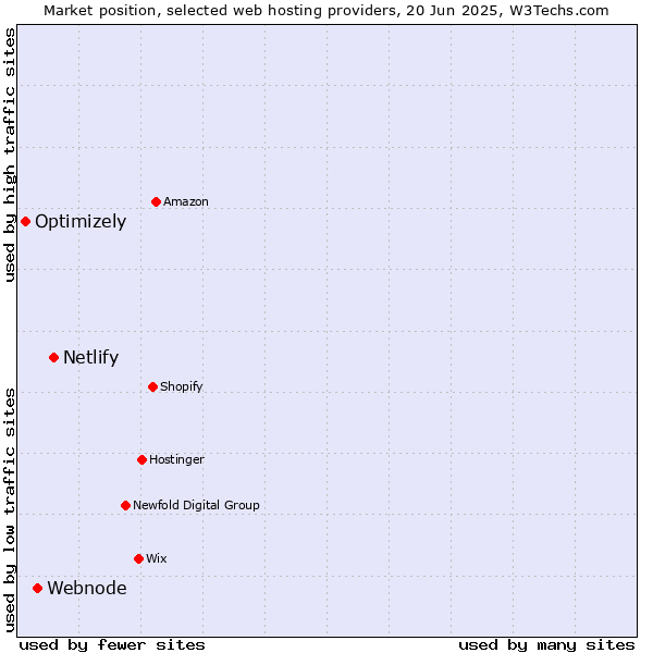 Market position of Netlify vs. Webnode vs. Optimizely