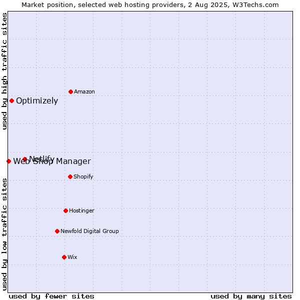 Market position of Netlify vs. Optimizely vs. Web Shop Manager