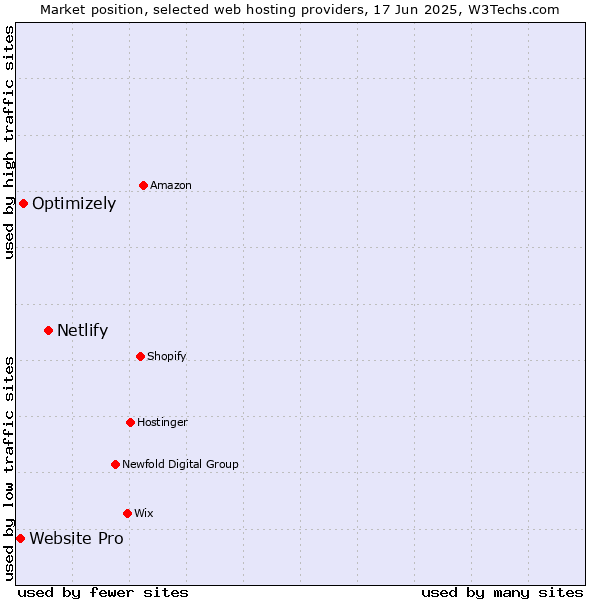 Market position of Netlify vs. Optimizely vs. Website Pro