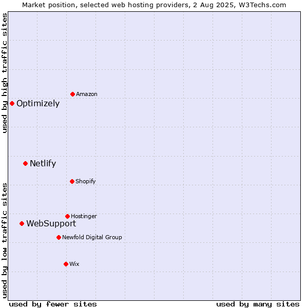 Market position of Netlify vs. WebSupport vs. Optimizely