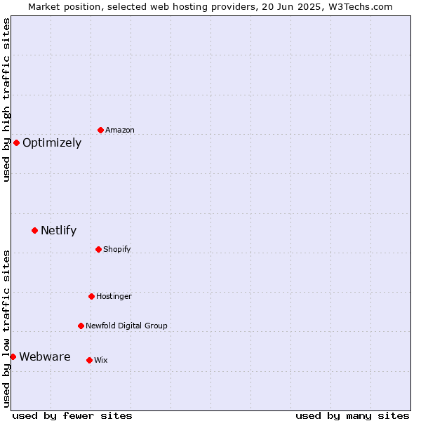 Market position of Netlify vs. Optimizely vs. Webware