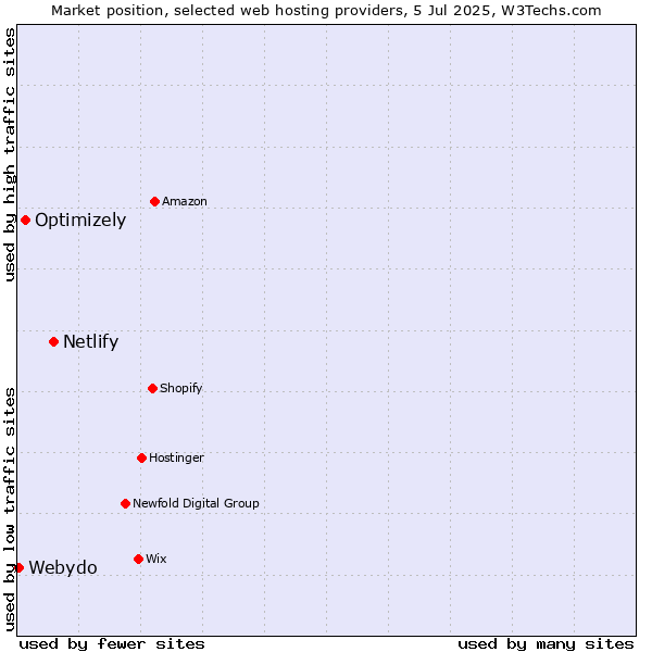 Market position of Netlify vs. Optimizely vs. Webydo