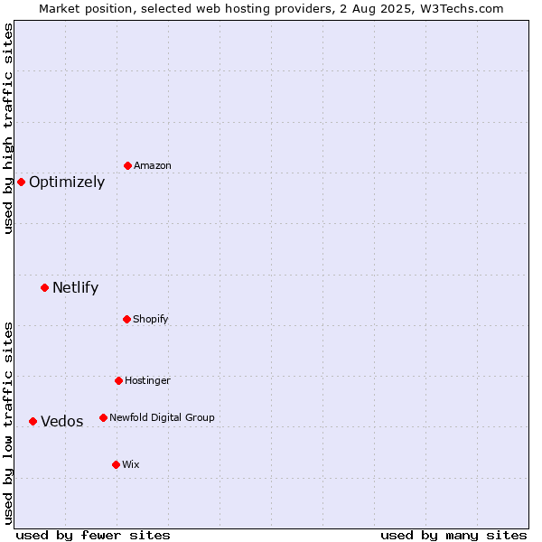 Market position of Netlify vs. Vedos vs. Optimizely