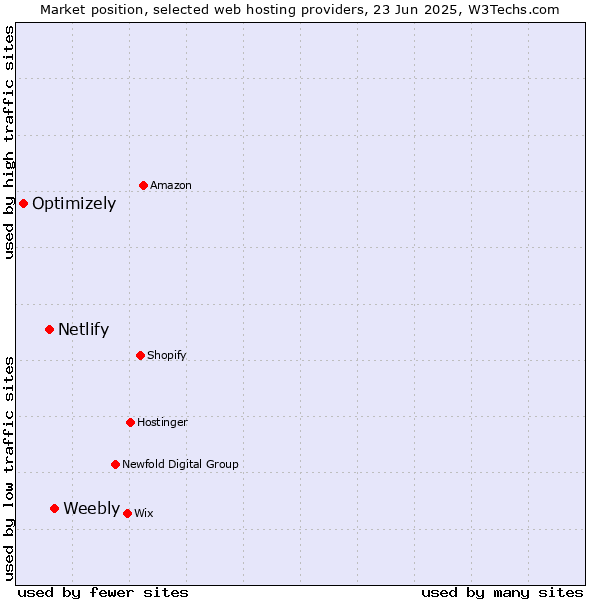 Market position of Weebly vs. Netlify vs. Optimizely