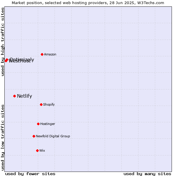 Market position of Netlify vs. Optimizely vs. WestHost