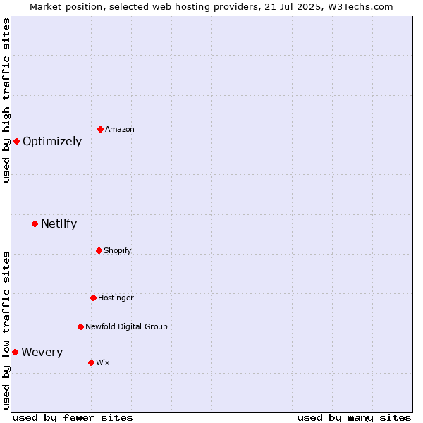 Market position of Netlify vs. Optimizely vs. Wevery