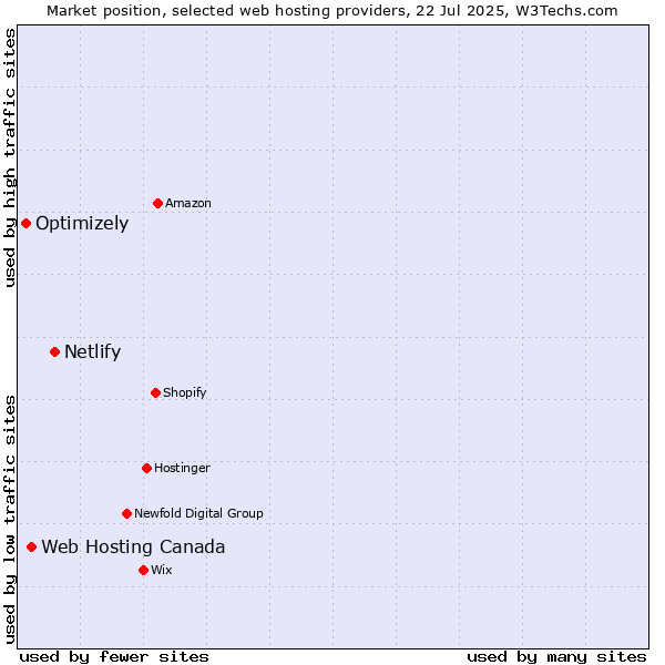Market position of Netlify vs. Web Hosting Canada vs. Optimizely