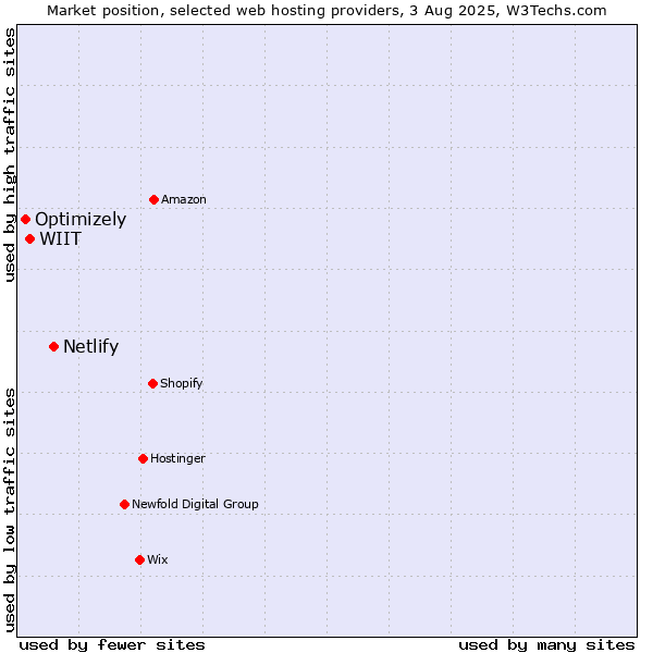 Market position of Netlify vs. WIIT vs. Optimizely