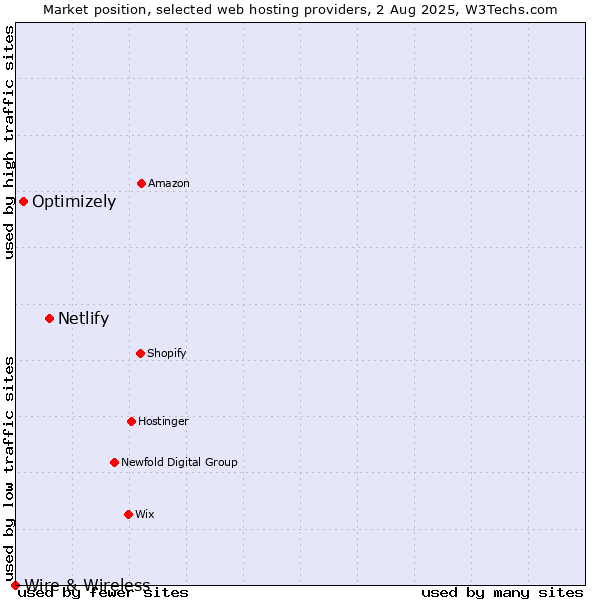 Market position of Netlify vs. Optimizely vs. Wire & Wireless