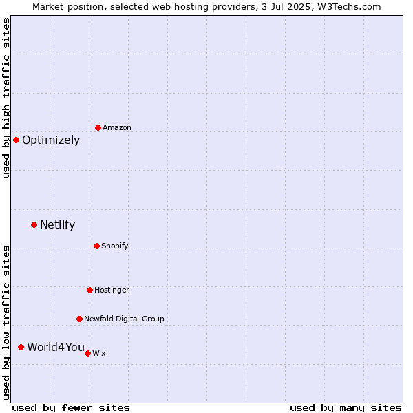 Market position of Netlify vs. World4You vs. Optimizely