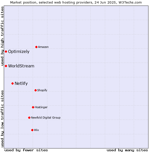 Market position of Netlify vs. Optimizely vs. WorldStream