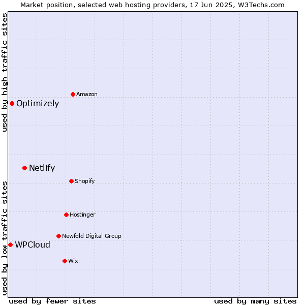 Market position of Netlify vs. Optimizely vs. WPCloud
