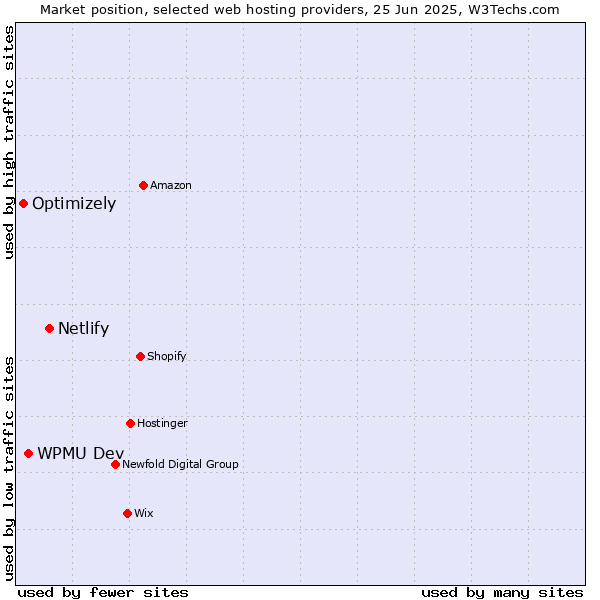 Market position of Netlify vs. WPMU Dev vs. Optimizely