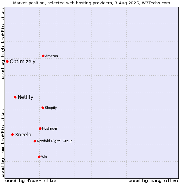 Market position of Netlify vs. Xneelo vs. Optimizely