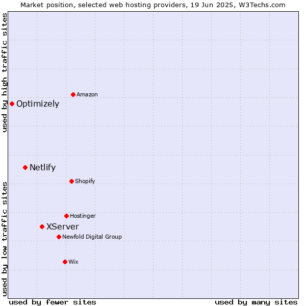 Market position of XServer vs. Netlify vs. Optimizely