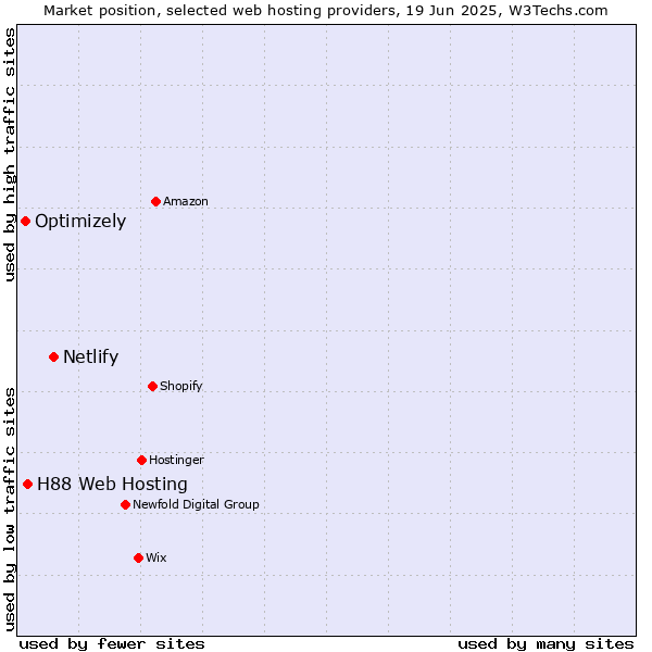 Market position of Netlify vs. H88 Web Hosting vs. Optimizely