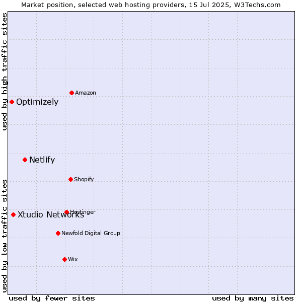 Market position of Netlify vs. Xtudio Networks vs. Optimizely