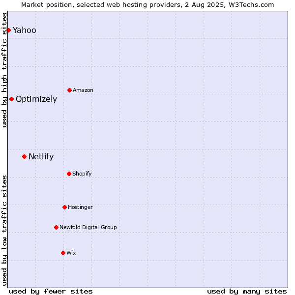 Market position of Netlify vs. Optimizely vs. Yahoo