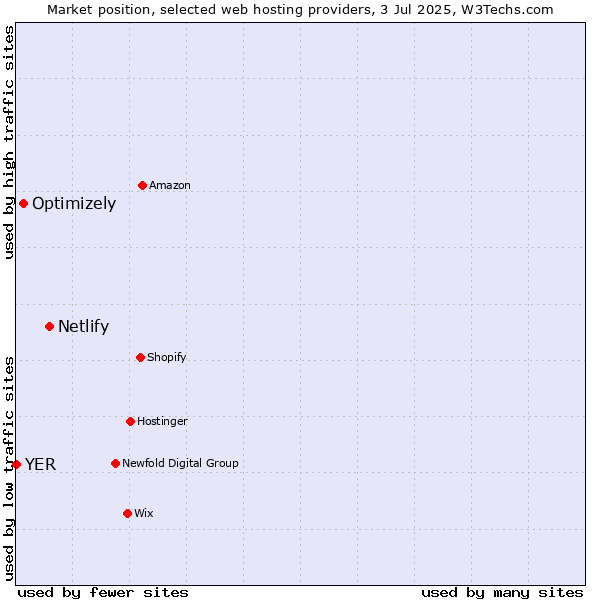 Market position of Netlify vs. Optimizely vs. YER