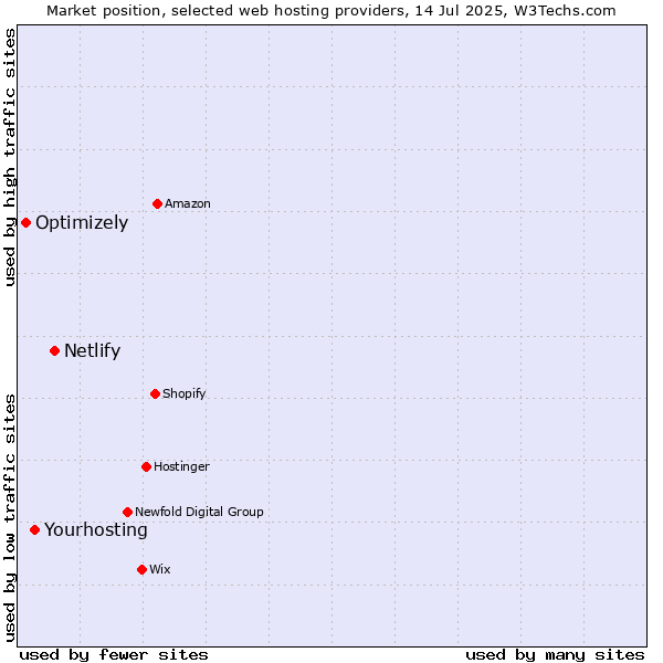 Market position of Netlify vs. Yourhosting vs. Optimizely