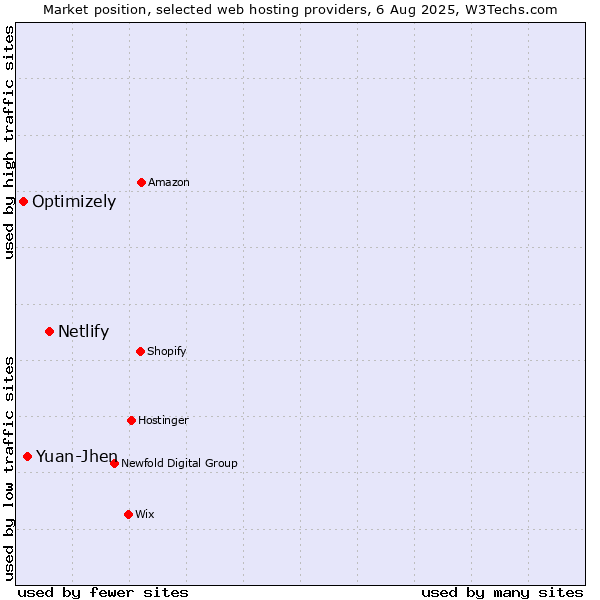 Market position of Netlify vs. Yuan-Jhen vs. Optimizely