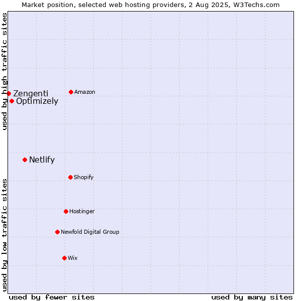 Market position of Netlify vs. Optimizely vs. Zengenti