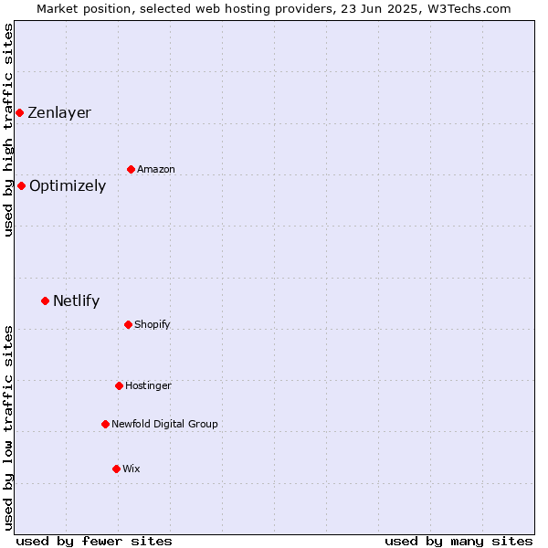 Market position of Netlify vs. Optimizely vs. Zenlayer