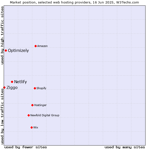 Market position of Netlify vs. Optimizely vs. Ziggo