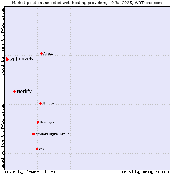 Market position of Netlify vs. Zoho vs. Optimizely