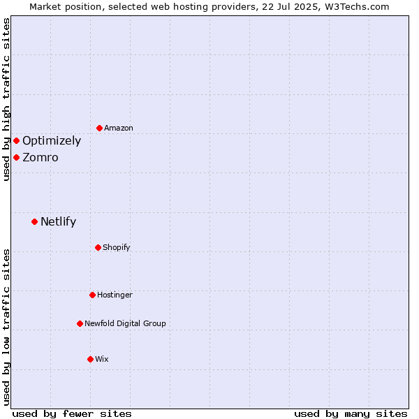 Market position of Netlify vs. Optimizely vs. Zomro