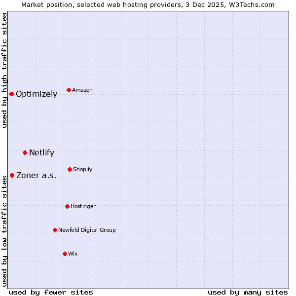 Market position of Netlify vs. Zoner a.s. vs. Optimizely