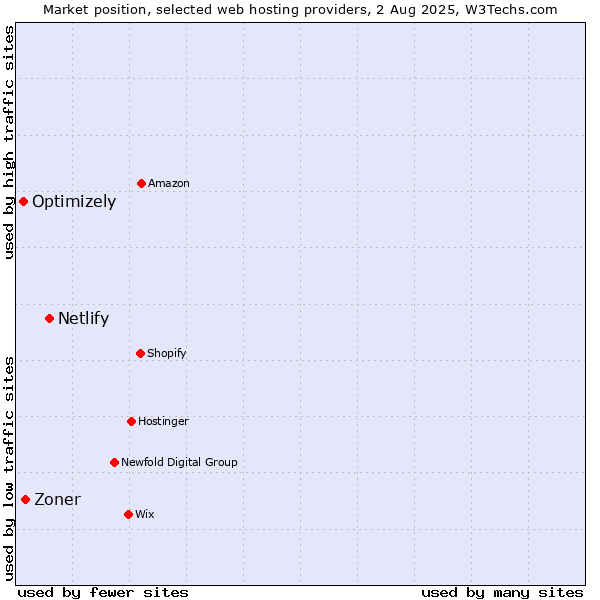 Market position of Netlify vs. Zoner vs. Optimizely