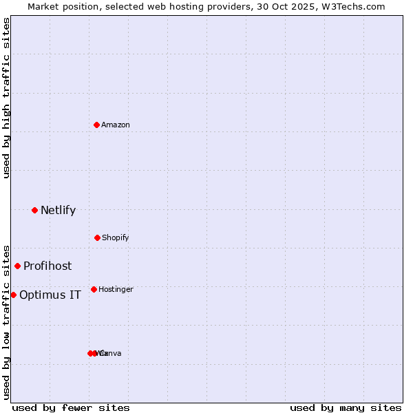 Market position of Netlify vs. Profihost vs. Optimus IT