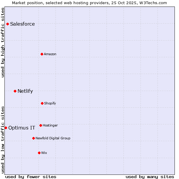 Market position of Netlify vs. Salesforce vs. Optimus IT