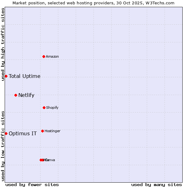 Market position of Netlify vs. Total Uptime vs. Optimus IT