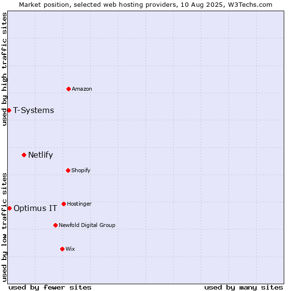 Market position of Netlify vs. Optimus IT vs. T-Systems