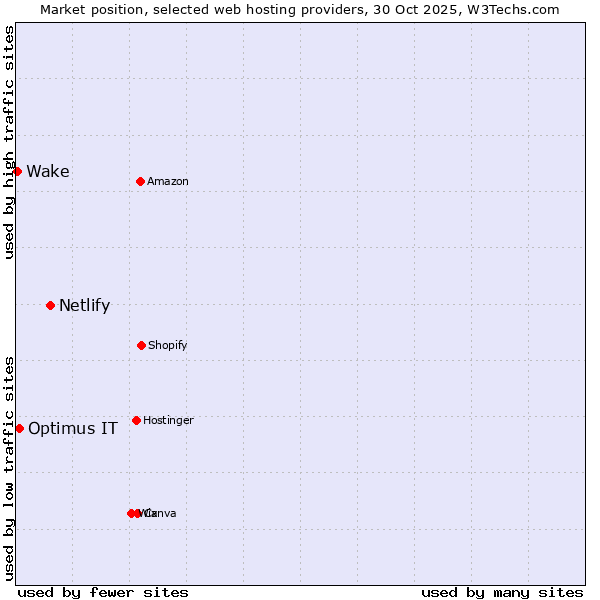 Market position of Netlify vs. Optimus IT vs. Wake