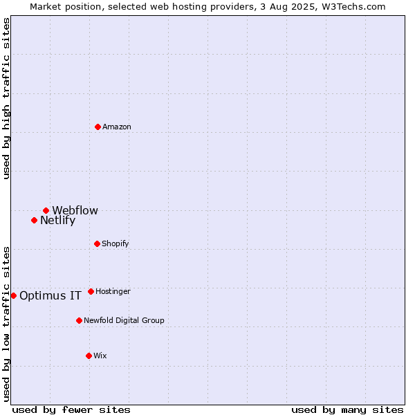Market position of Webflow vs. Netlify vs. Optimus IT