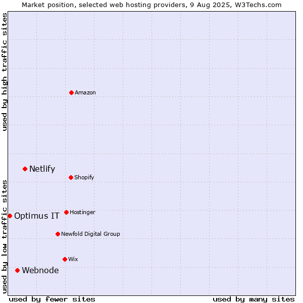 Market position of Netlify vs. Webnode vs. Optimus IT
