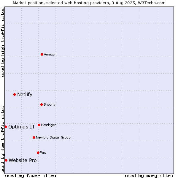 Market position of Netlify vs. Website Pro vs. Optimus IT
