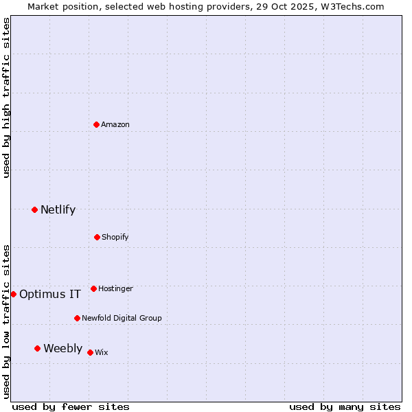 Market position of Weebly vs. Netlify vs. Optimus IT